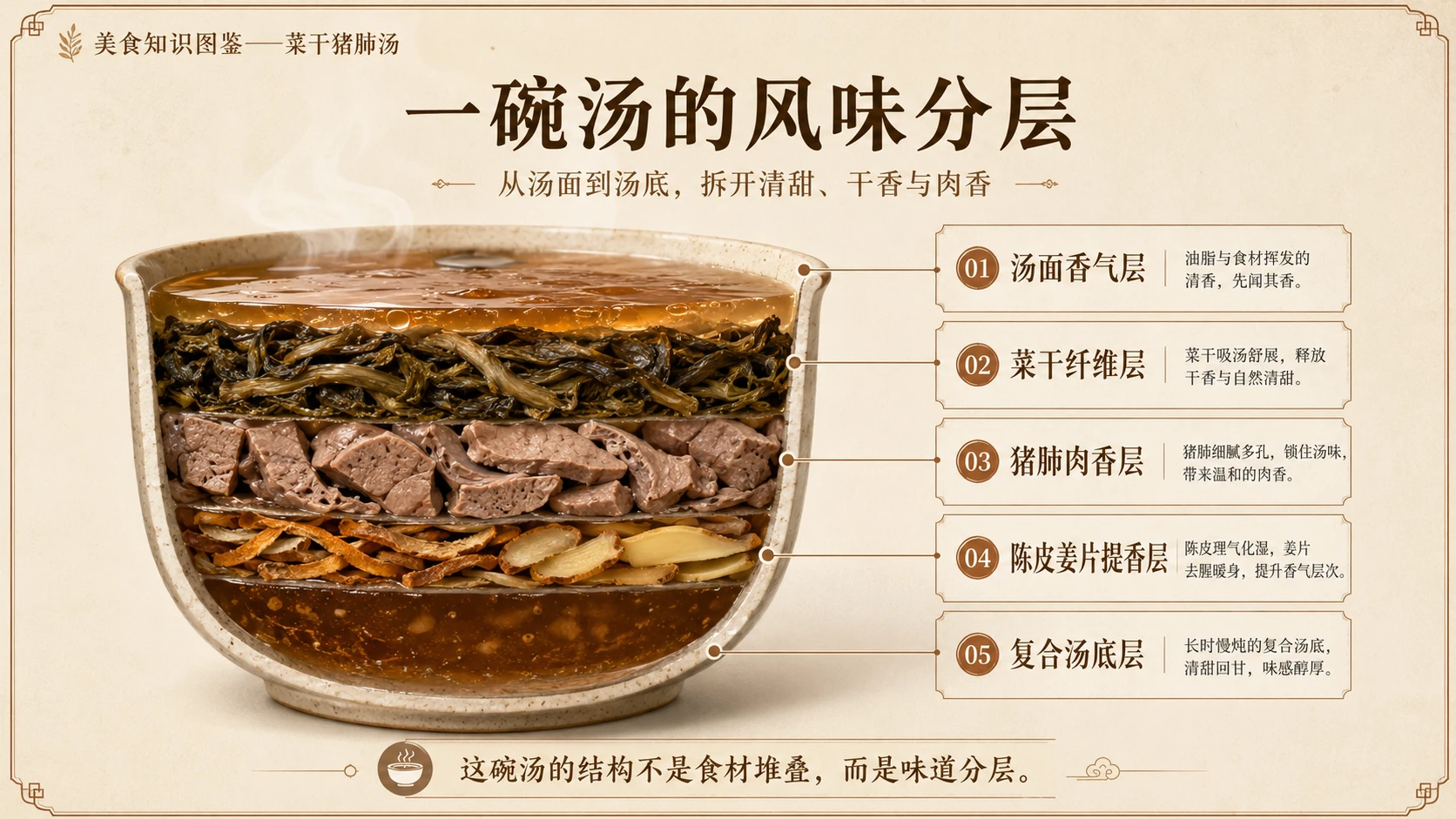 万物知识图鉴系列作品PPT——菜干猪肺汤 - 预览图5