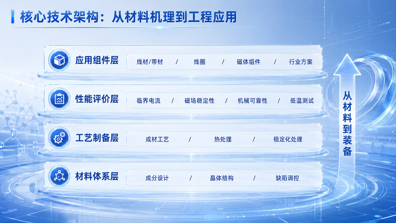 中国创新创业大赛路演PPT：面向高端装备的高性能超导材料产业化平台 - 预览图6