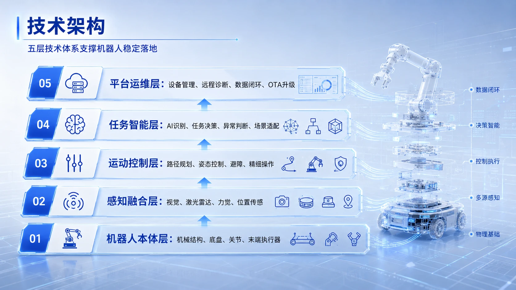 中国创新创业大赛路演PPT：面向高危复杂工业场景的智能作业与柔性制造解决方案 - 预览图6