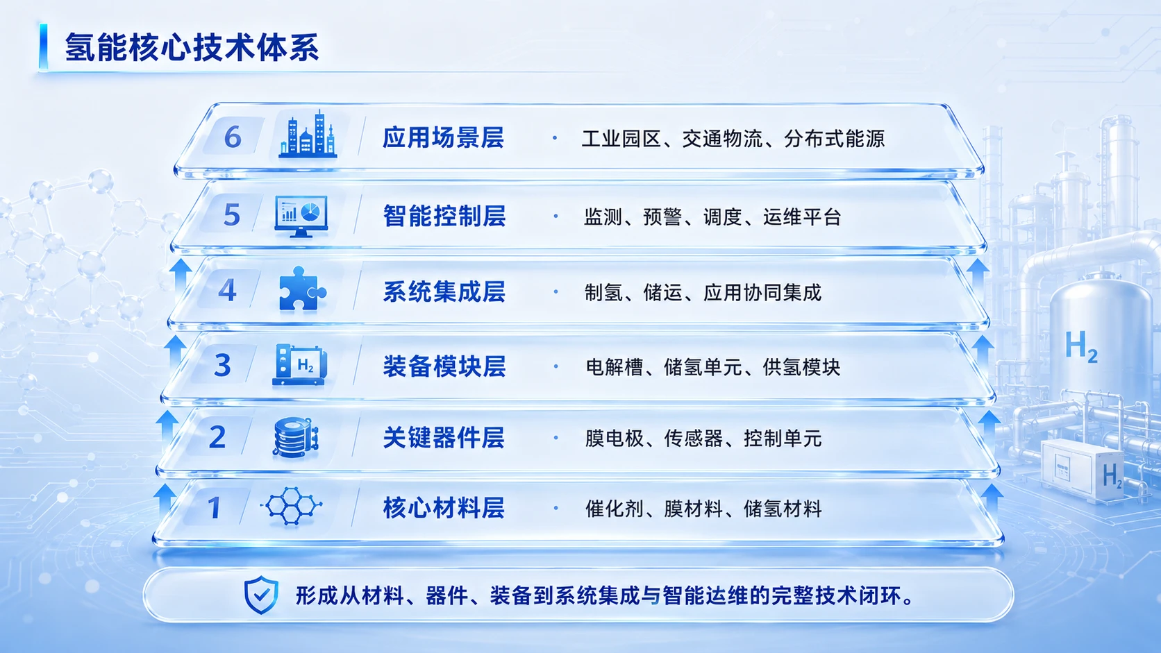中国创新创业大赛路演PPT：面向清洁氢能规模化应用的核心技术突破项目 - 预览图6