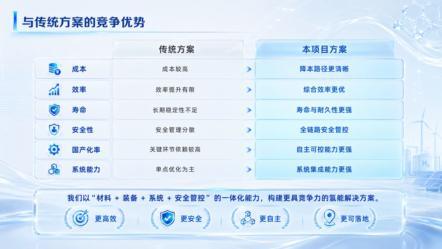 中国创新创业大赛路演PPT：面向清洁氢能规模化应用的核心技术突破项目 - 预览图10