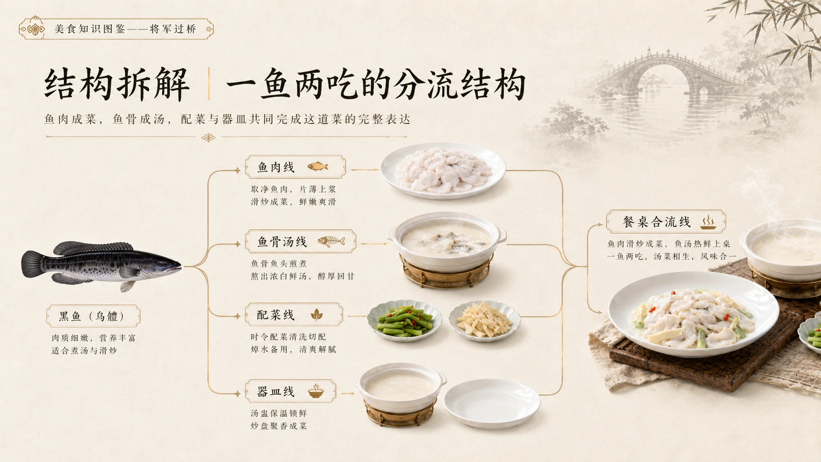 万物知识图鉴系列作品PPT——将军过桥 - 预览图5