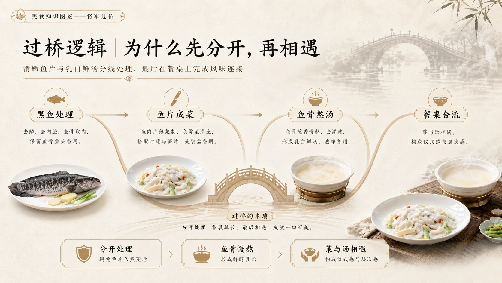 万物知识图鉴系列作品PPT——将军过桥 - 预览图6