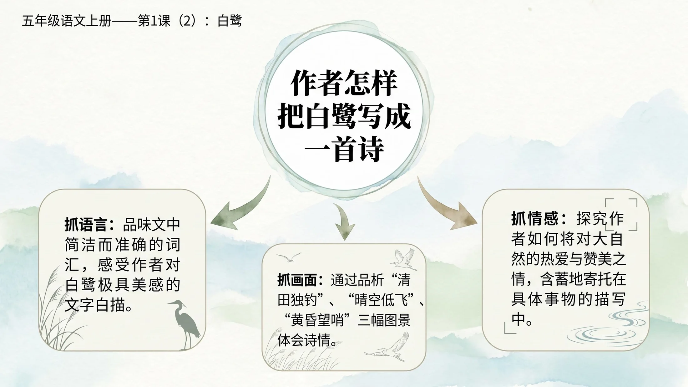小学六年制统编教材系列课件——五年级语文上册第1课（2）：白鹭 - 预览图2