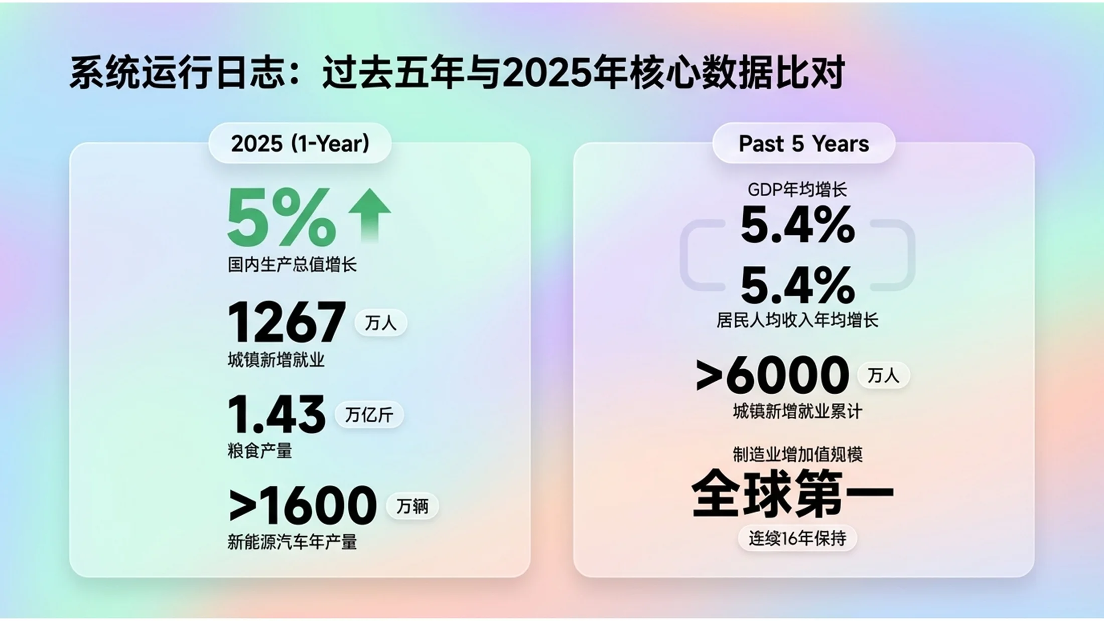 多色块圆角柔和渐变UI界面政府工作报告PPT - 预览图2