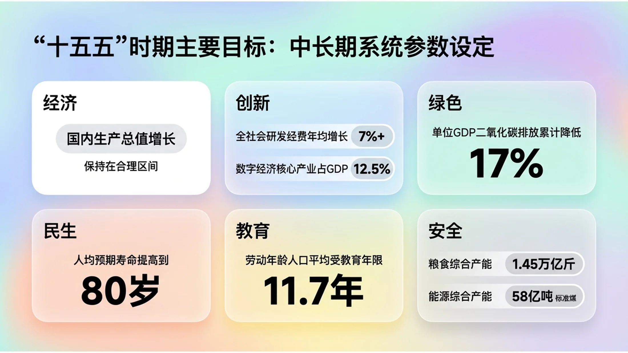 多色块圆角柔和渐变UI界面政府工作报告PPT - 预览图3
