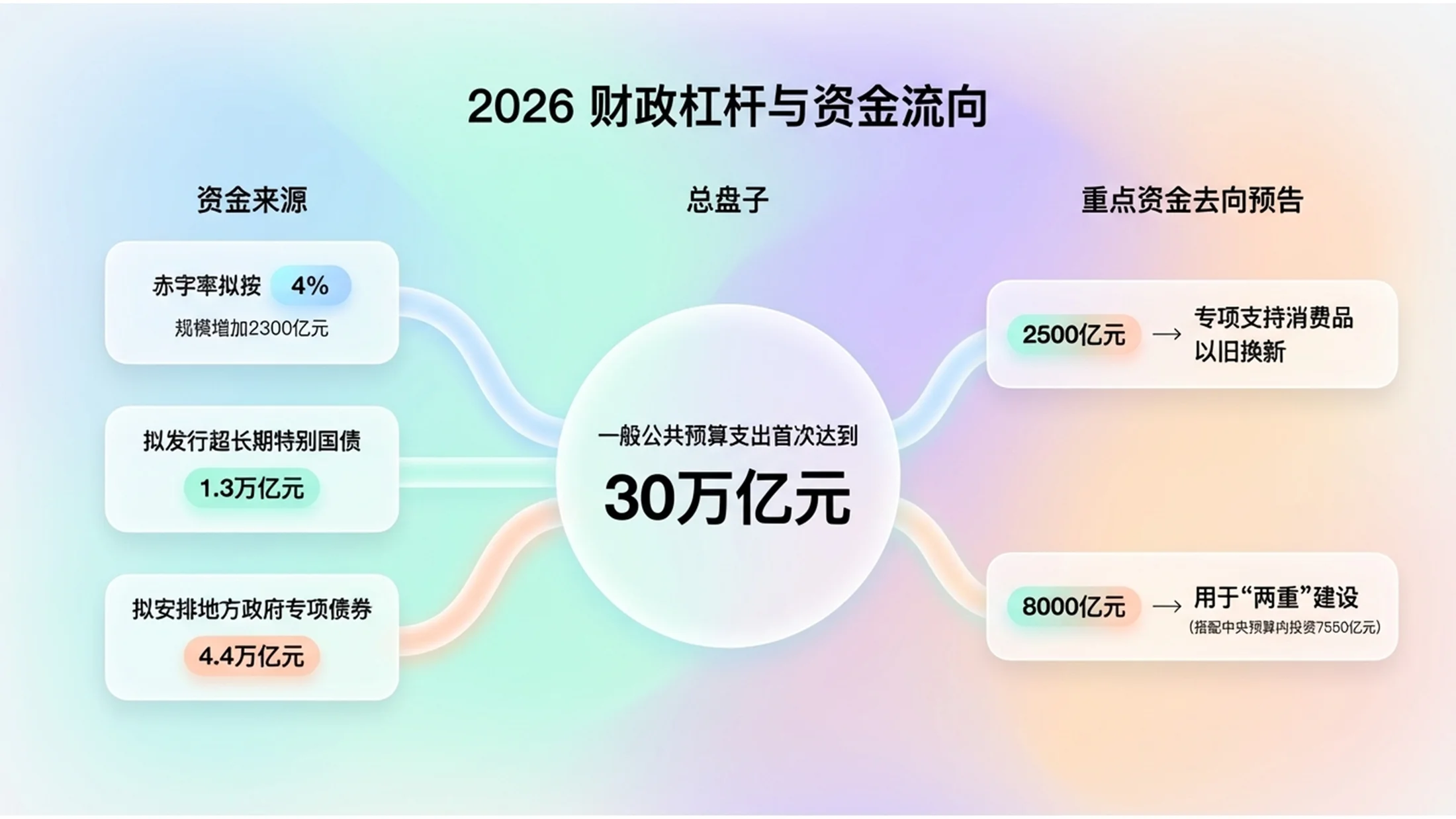 多色块圆角柔和渐变UI界面政府工作报告PPT - 预览图5