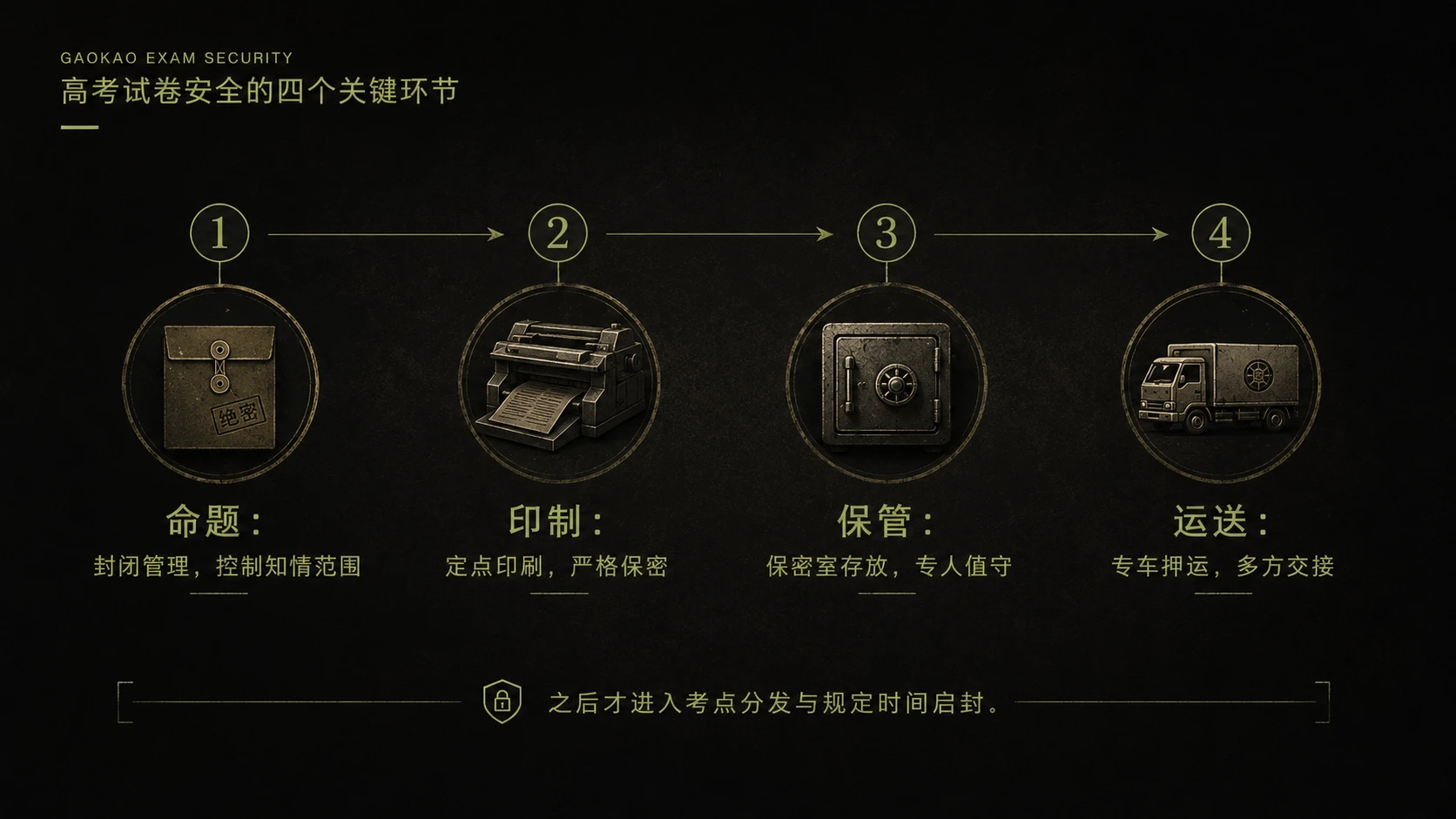 一张高考试卷的绝密旅程 - 预览图5