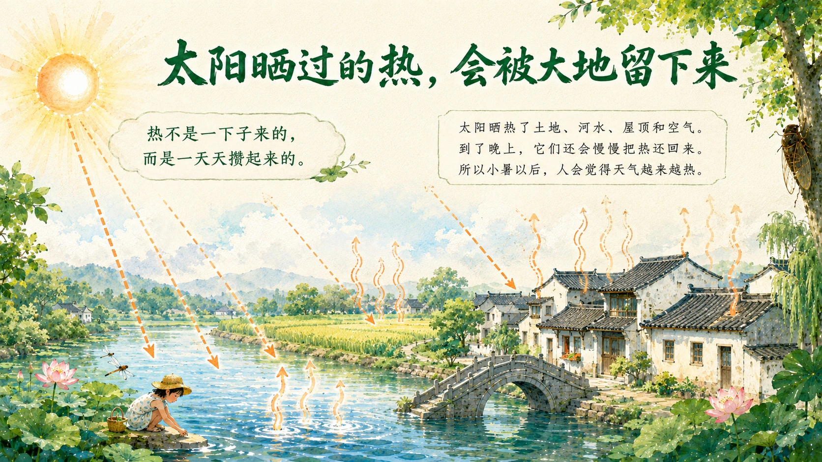 节气有知·小暑 PPT｜热气从哪里来？ - 预览图2