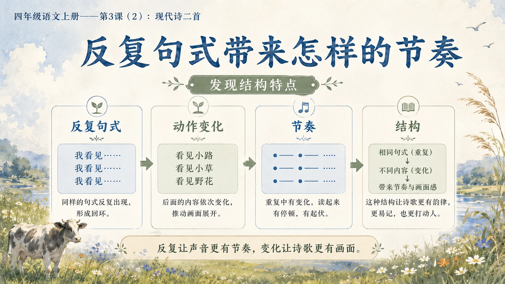 小学六年制统编教材系列课件——四年级语文上册第3课（2）：现代诗二首 - 预览图7