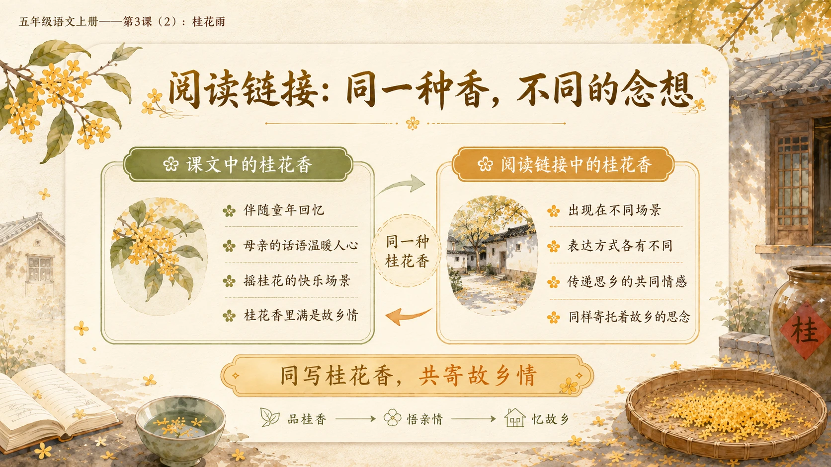 小学六年制统编教材系列课件——五年级语文上册第3课（2）：桂花雨 - 预览图7
