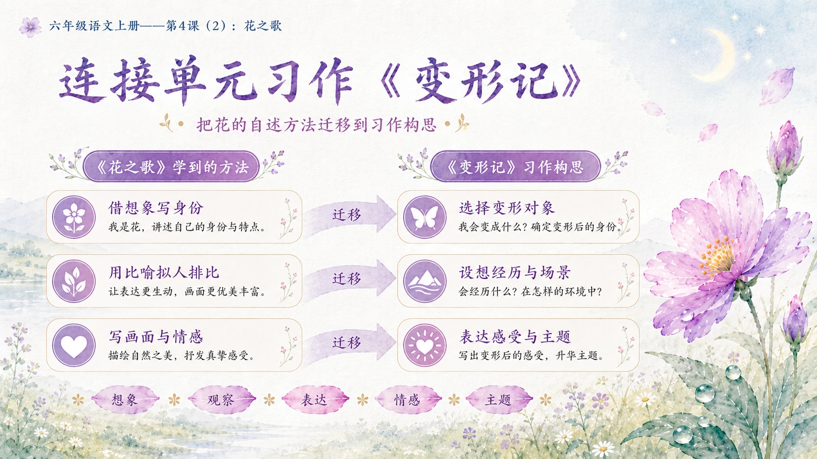 小学六年制统编教材系列课件——六年级语文上册第4课（2）：花之歌 - 预览图11