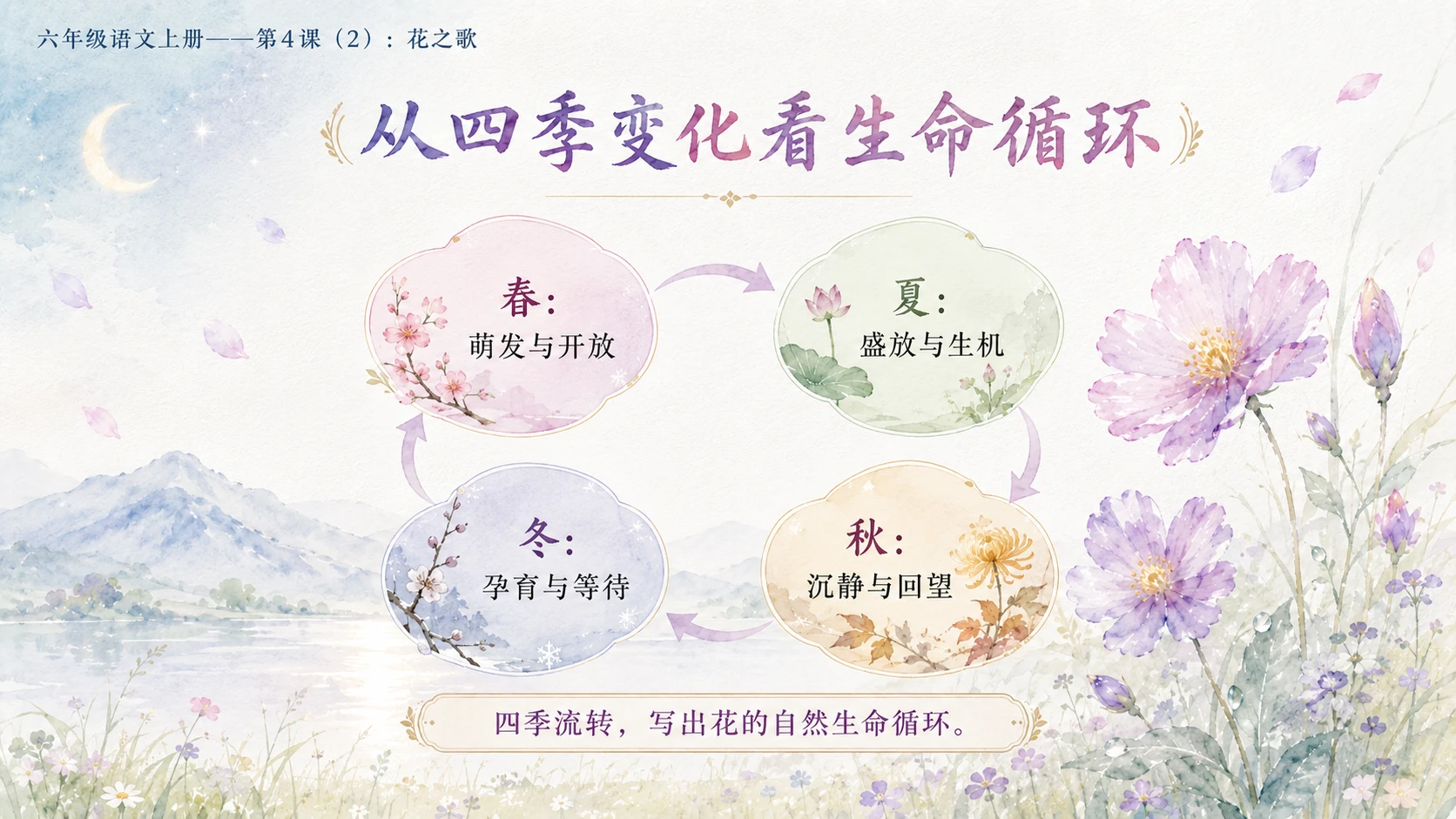 小学六年制统编教材系列课件——六年级语文上册第4课（2）：花之歌 - 预览图3