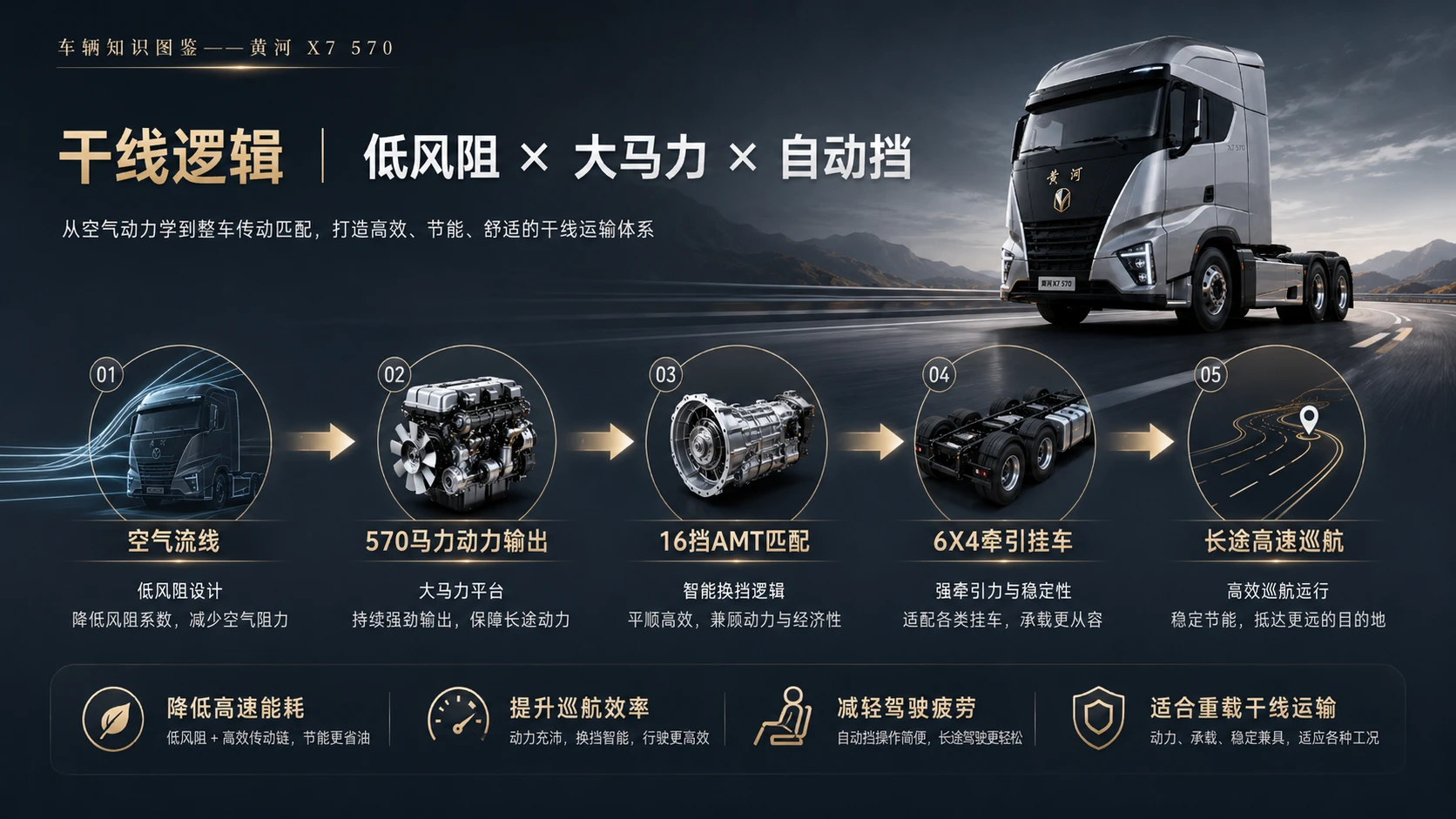 万物知识图鉴系列作品PPT——黄河X7_570 - 预览图5