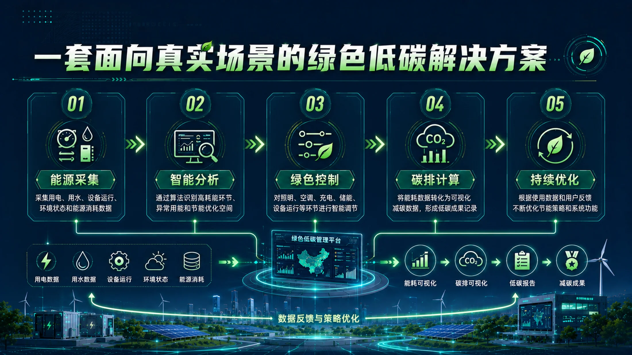 《绿能新程｜大学生创新创业大赛新能源绿色低碳项目路演答辩PPT模板》 - 预览图13