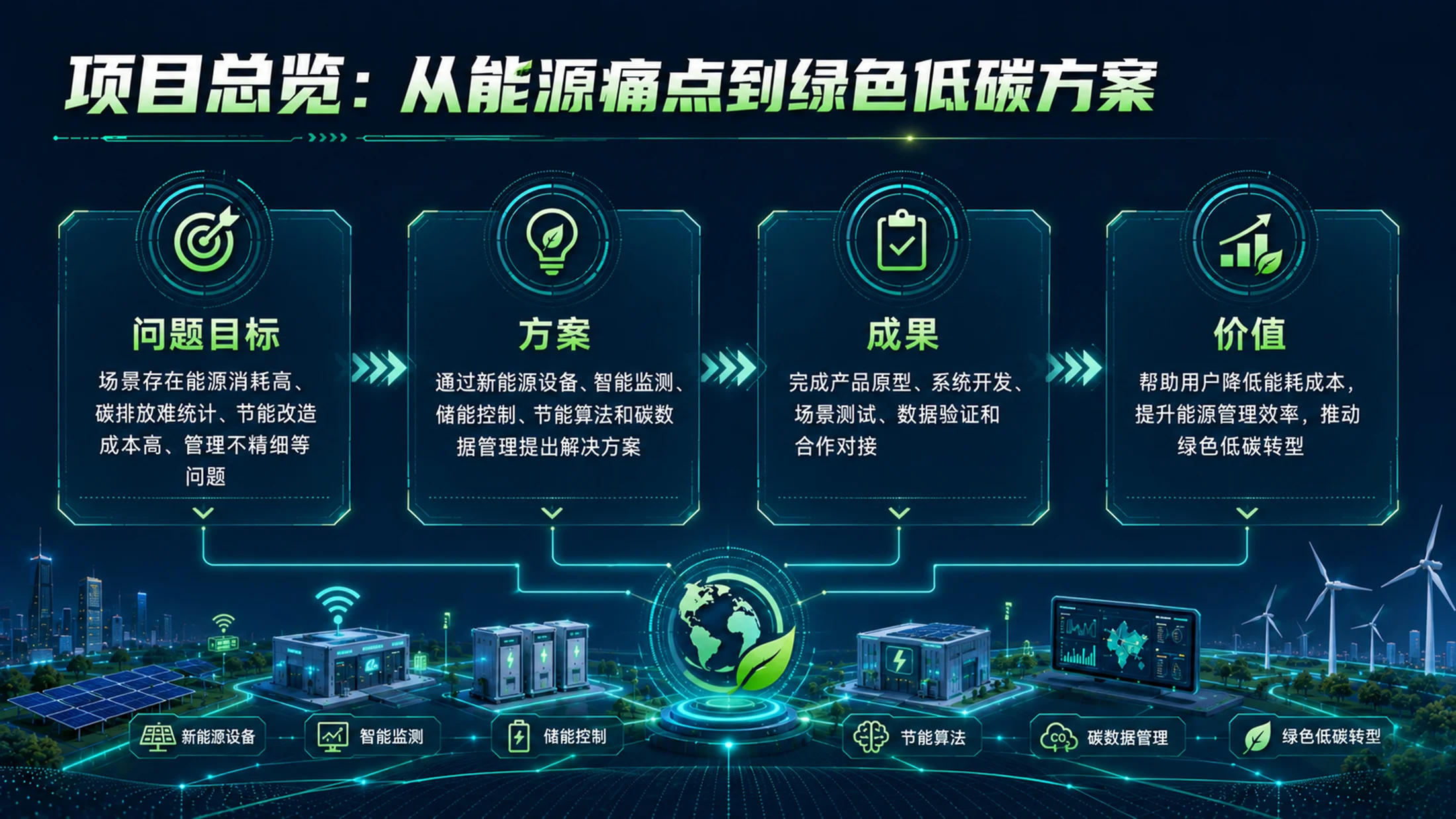 《绿能新程｜大学生创新创业大赛新能源绿色低碳项目路演答辩PPT模板》 - 预览图3