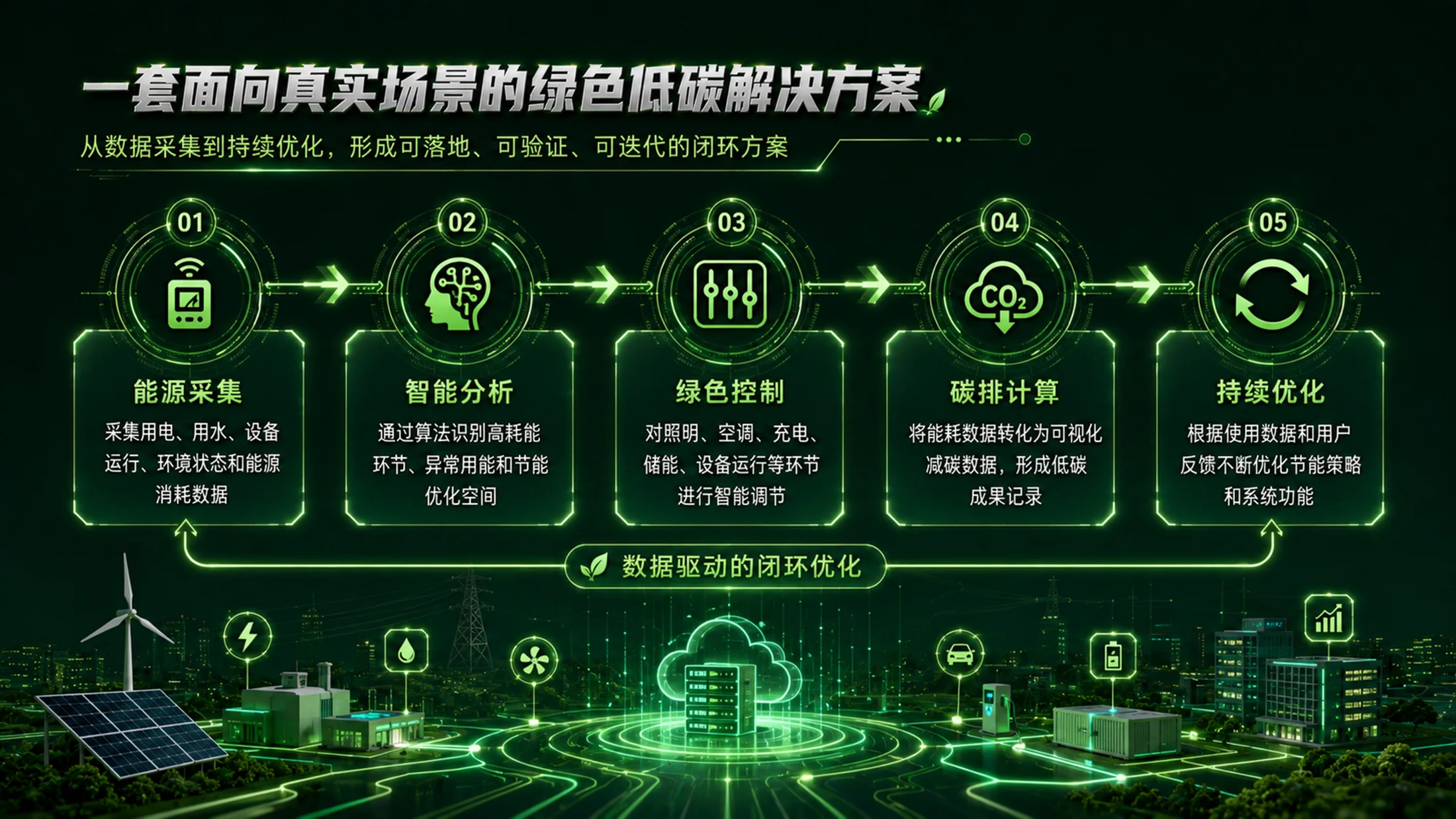 《绿能新程｜大学生创新创业大赛新能源绿色低碳项目路演答辩PPT模板》 - 预览图13