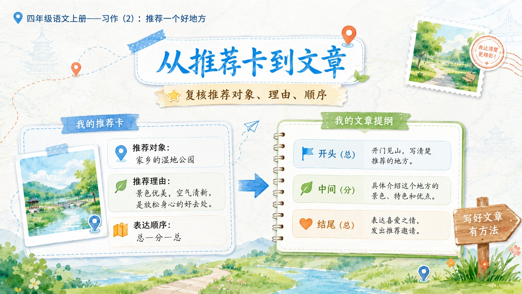 小学六年制统编教材系列课件——四年级语文上册：习作：推荐一个好地方（2） - 预览图2