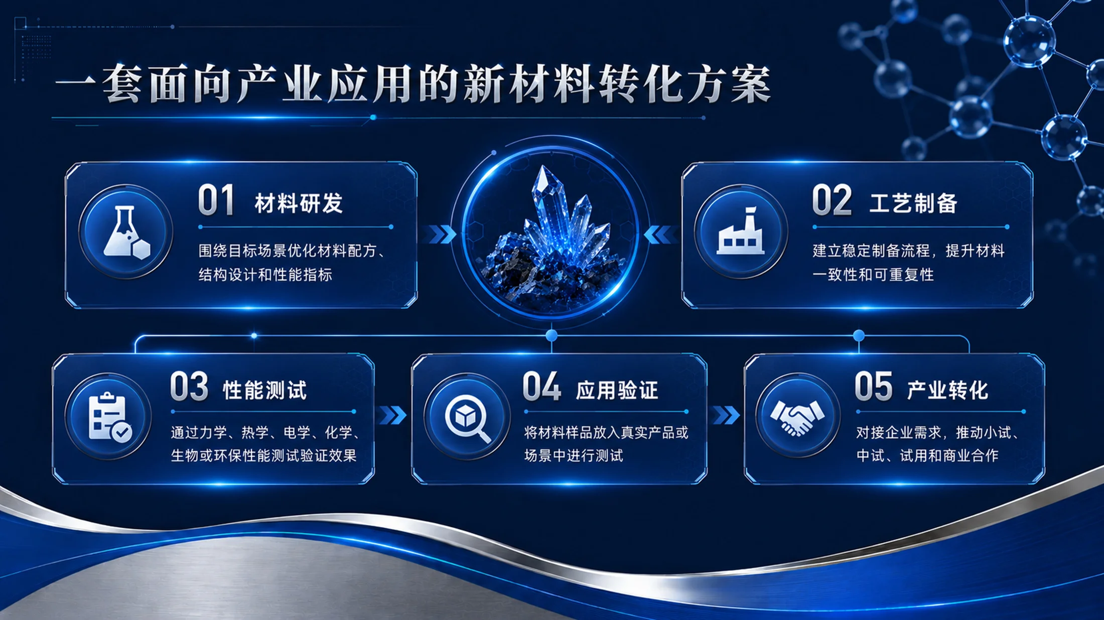 《材启未来｜大学生创新创业大赛新材料科研成果转化项目PPT模板》 - 预览图14