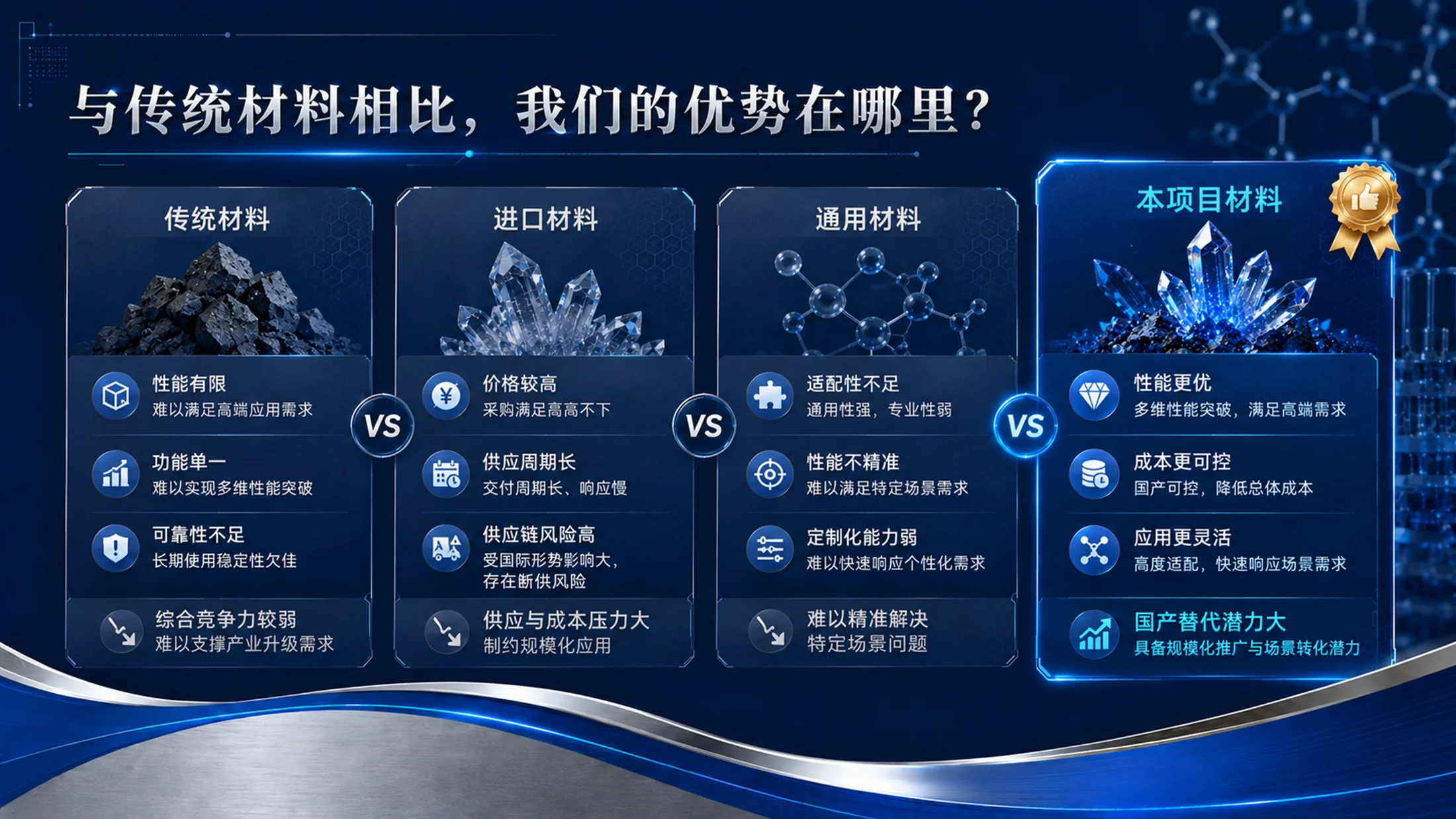 《材启未来｜大学生创新创业大赛新材料科研成果转化项目PPT模板》 - 预览图18