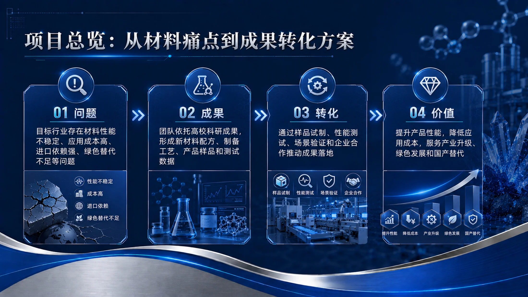 《材启未来｜大学生创新创业大赛新材料科研成果转化项目PPT模板》 - 预览图3