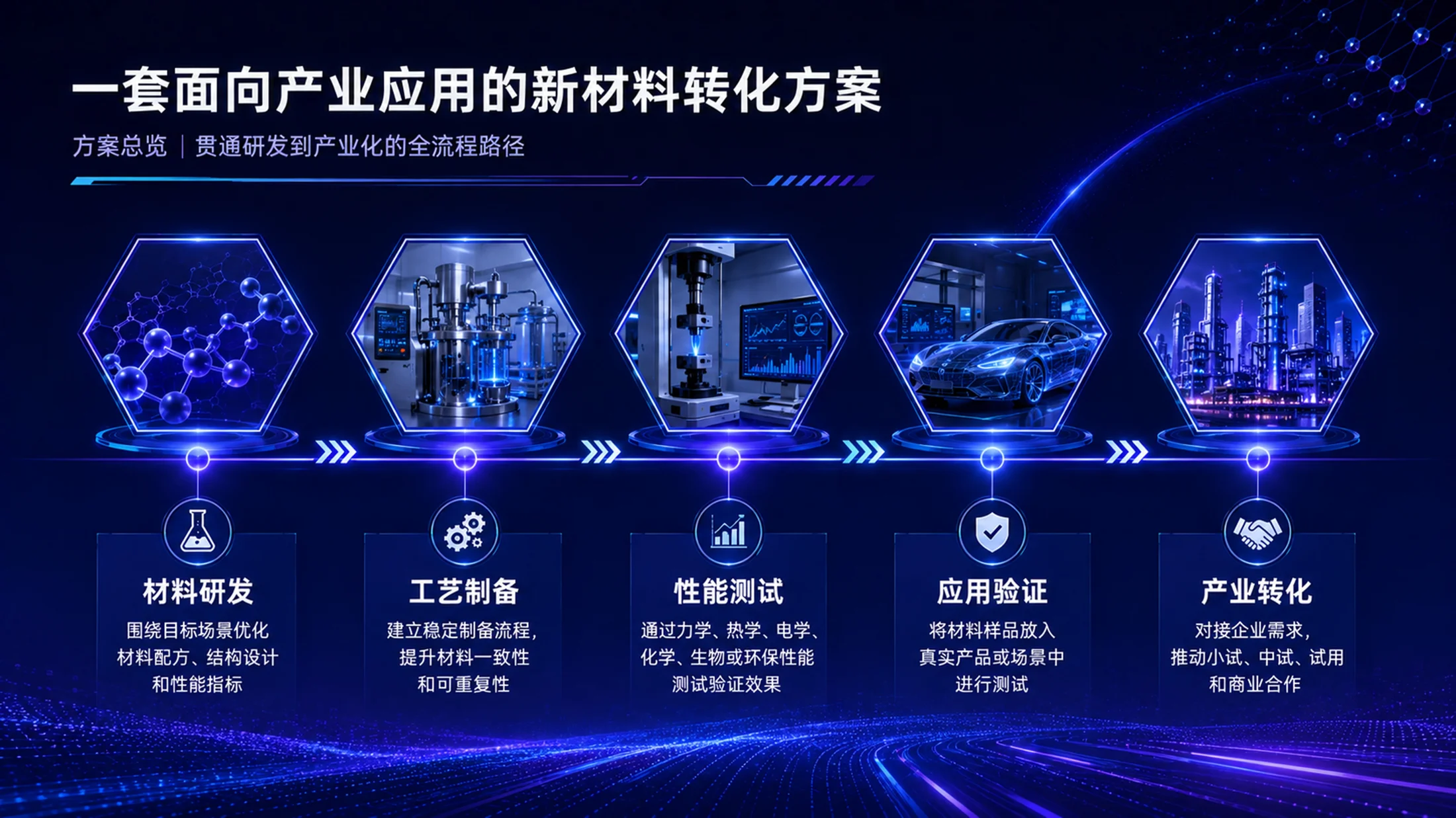 《材启未来｜大学生创新创业大赛新材料科研成果转化项目PPT模板》 - 预览图14