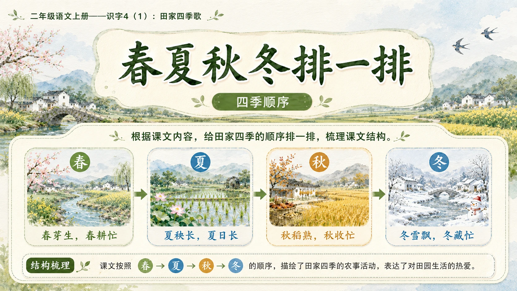 小学六年制统编教材系列课件——二年级语文上册：识字4 田家四季歌（1）（完整资料包） - 预览图12