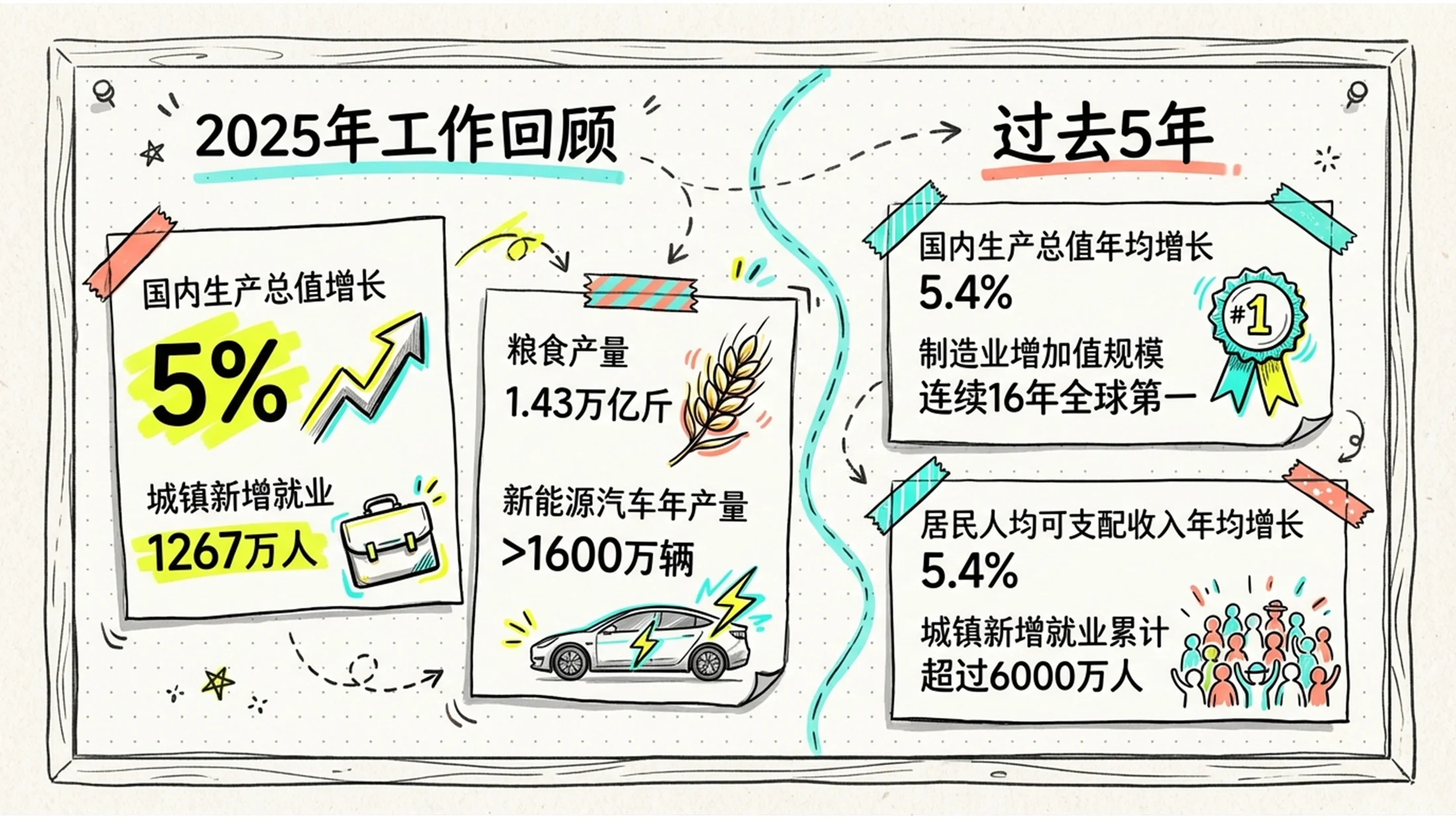 手绘涂鸦风格政府工作报告PPT - 预览图1