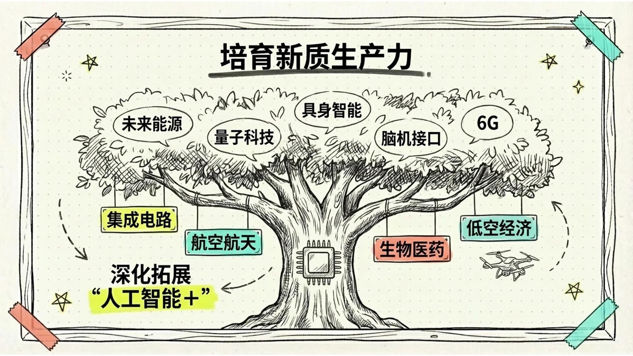 手绘涂鸦风格政府工作报告PPT - 预览图6