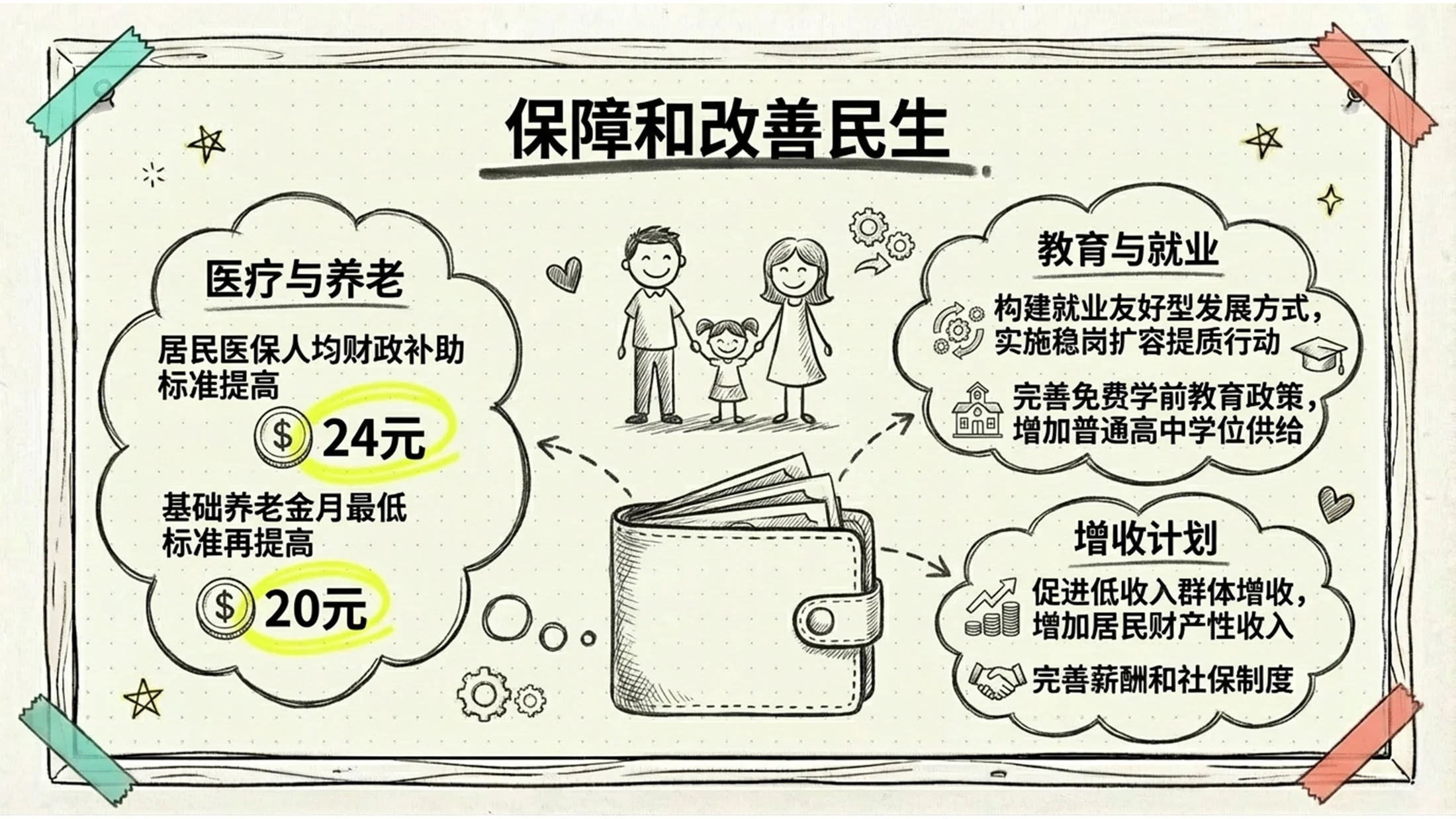 手绘涂鸦风格政府工作报告PPT - 预览图8