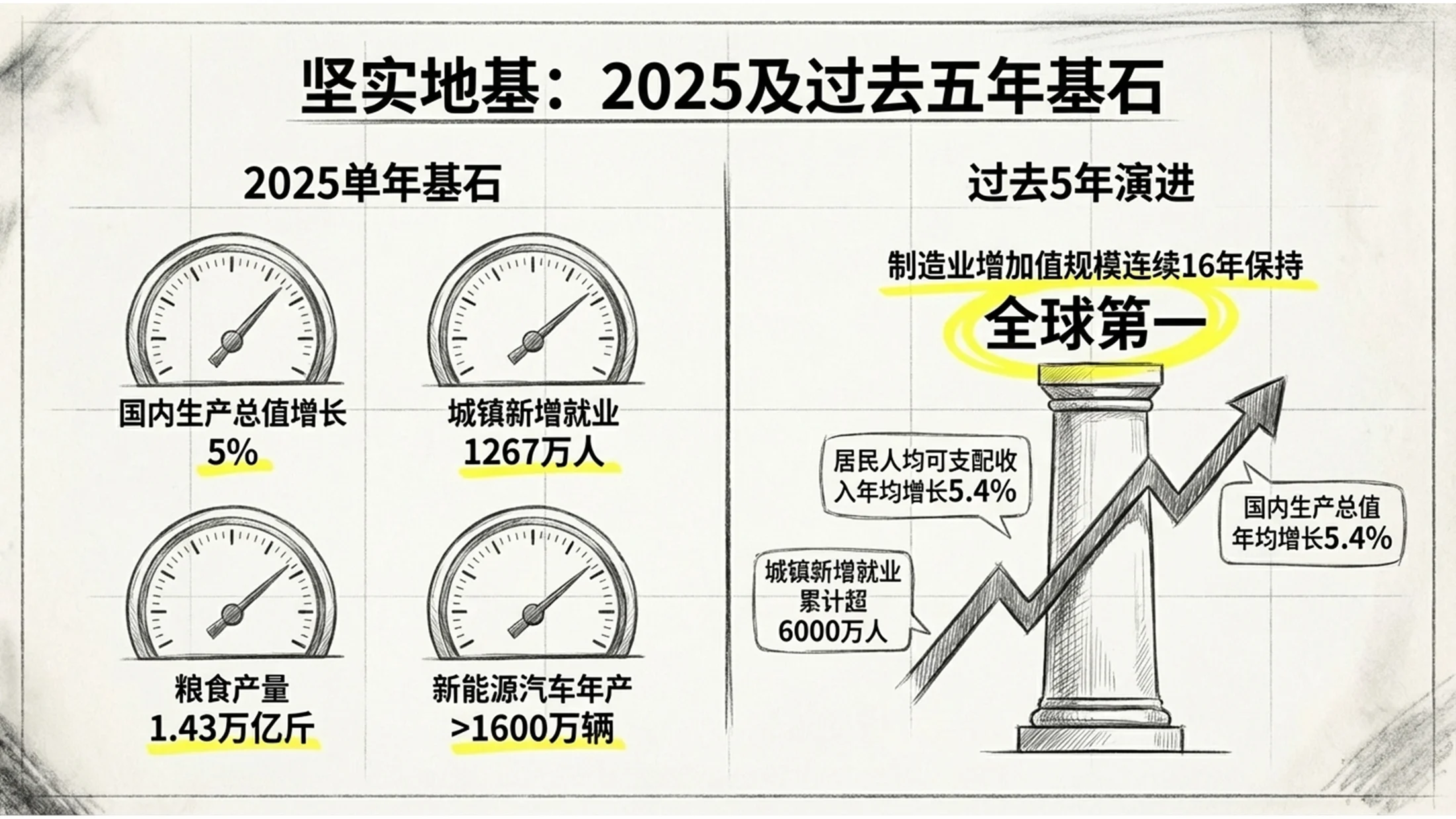 素描手绘涂鸦风格政府工作报告PPT - 预览图2