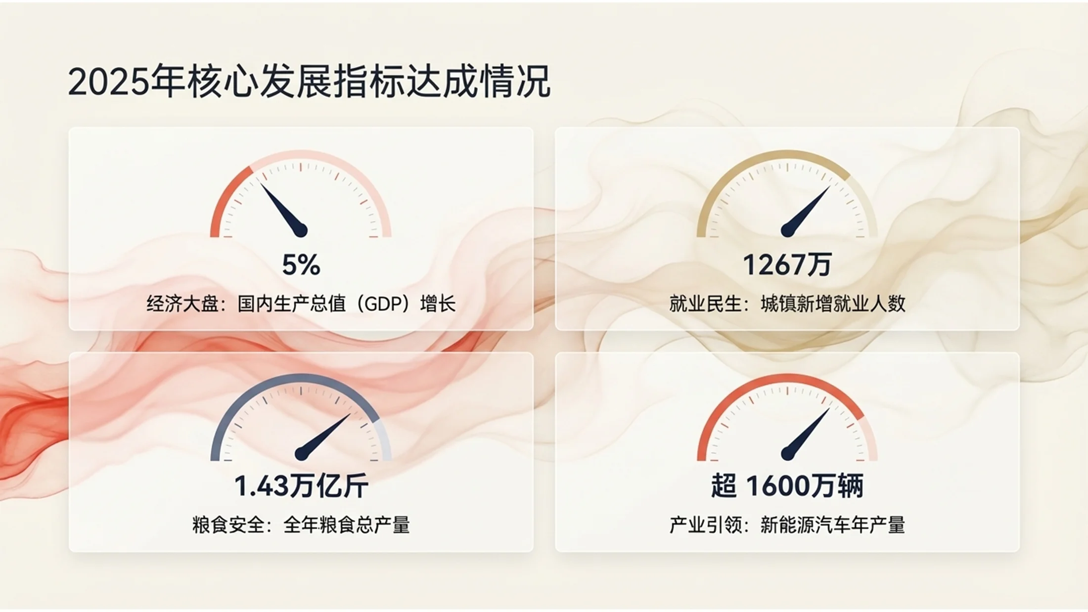 浅色烟雾流体风格政府工作报告PPT - 预览图3