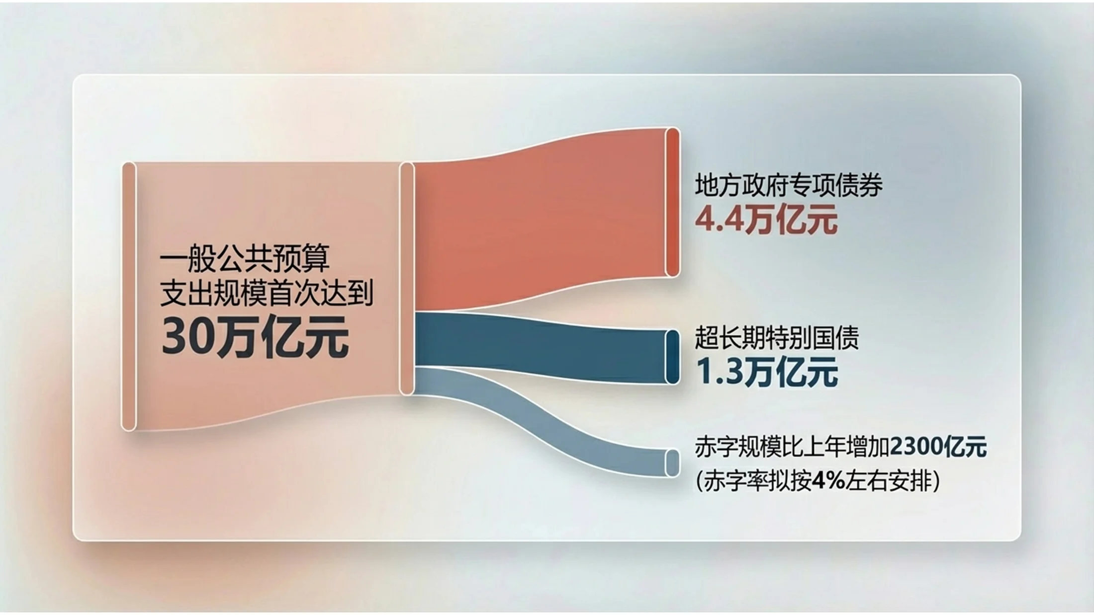 透明磨砂玻璃风格政府工作报告PPT - 预览图7