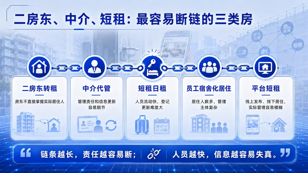 基层民警社区治理：流动人口及出租房治安管理实务培训PPT - 预览图15
