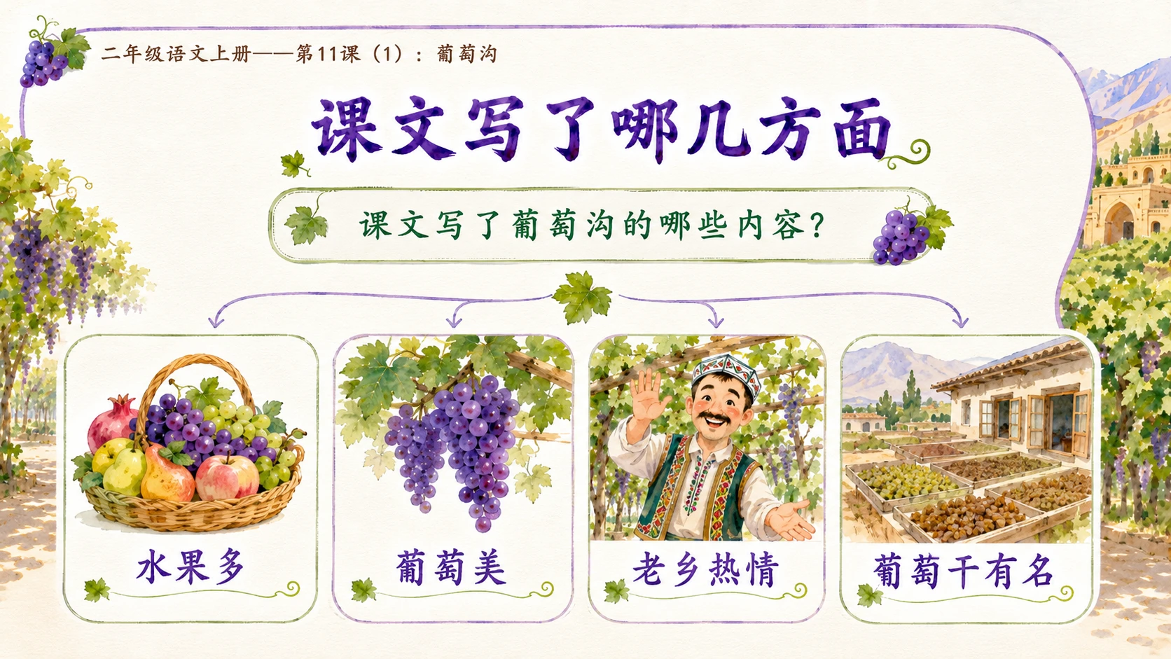 小学六年制统编教材系列课件——二年级语文上册第11课（1）：葡萄沟 - 预览图7