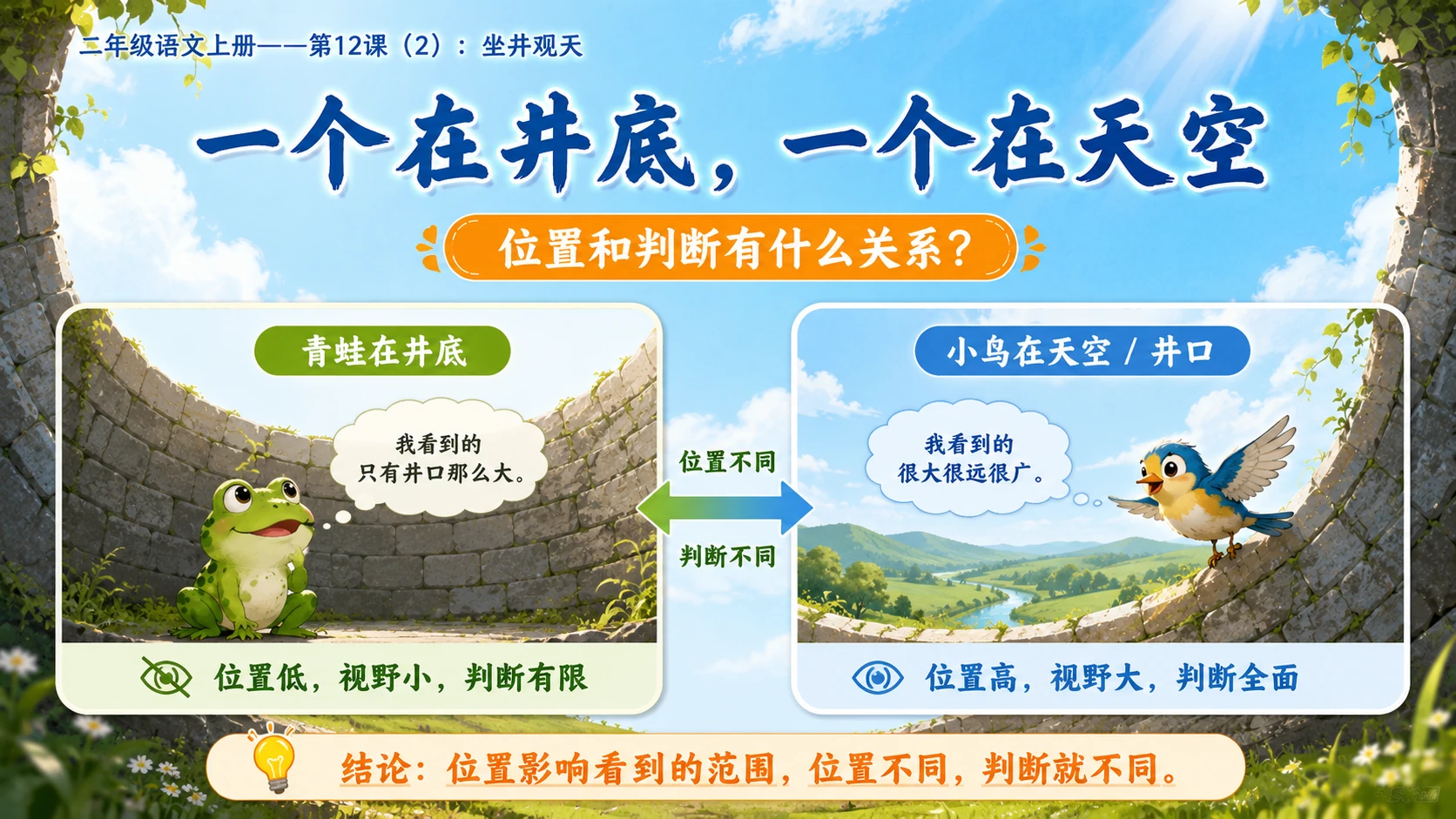 小学六年制统编教材系列课件——二年级语文上册第12课（2）：坐井观天 - 预览图6
