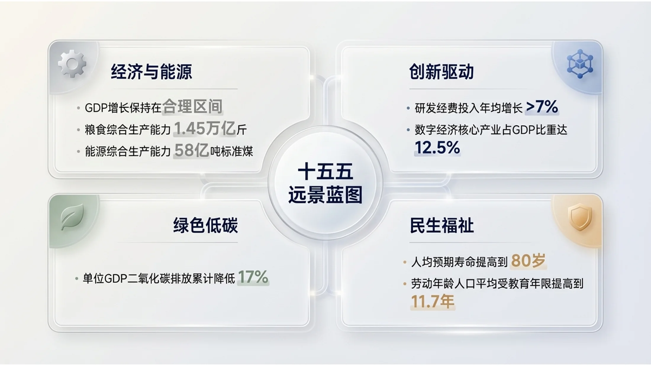 浅色3D玻璃材质政府工作报告PPT - 预览图2