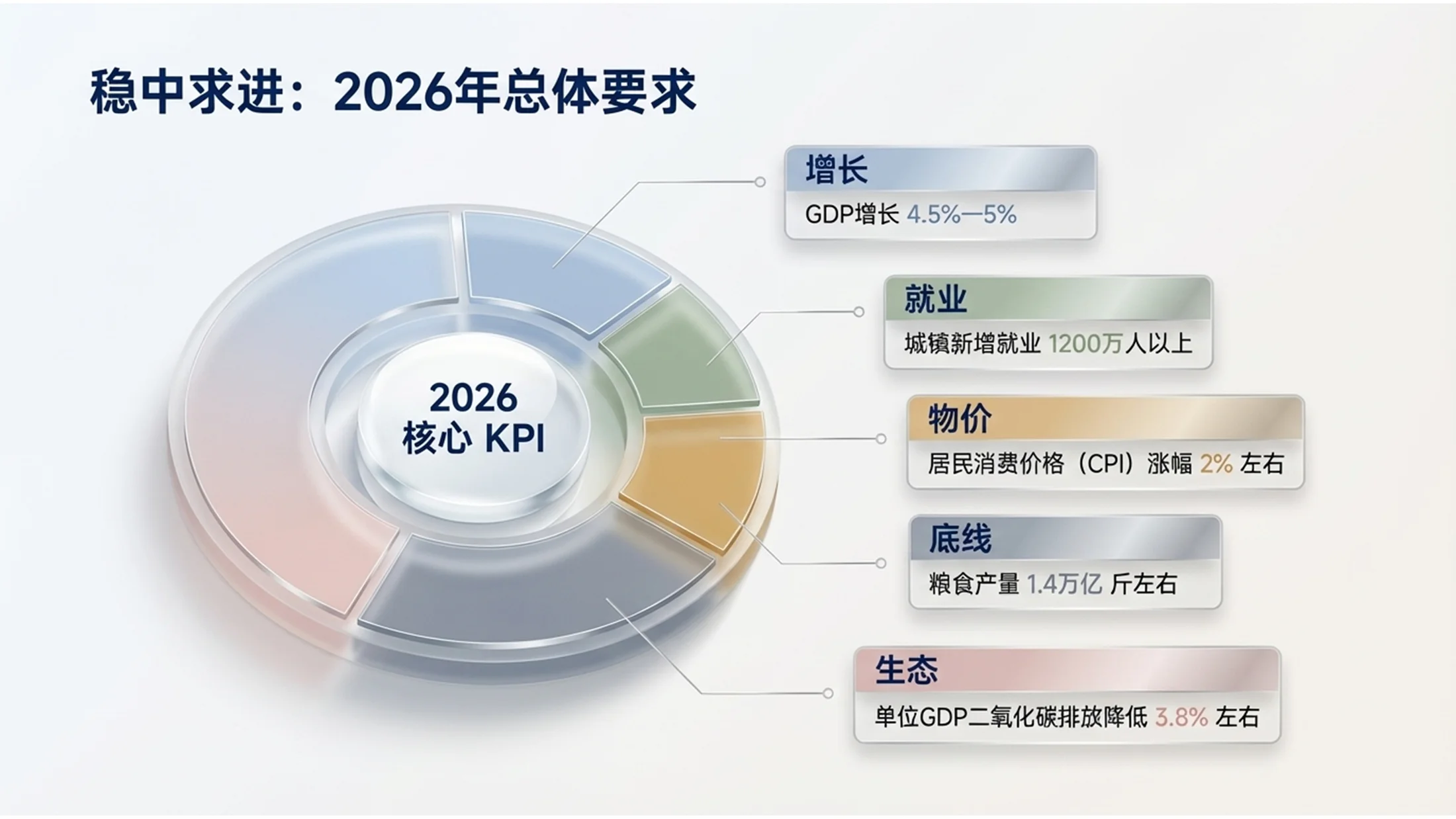 浅色3D玻璃材质政府工作报告PPT - 预览图3