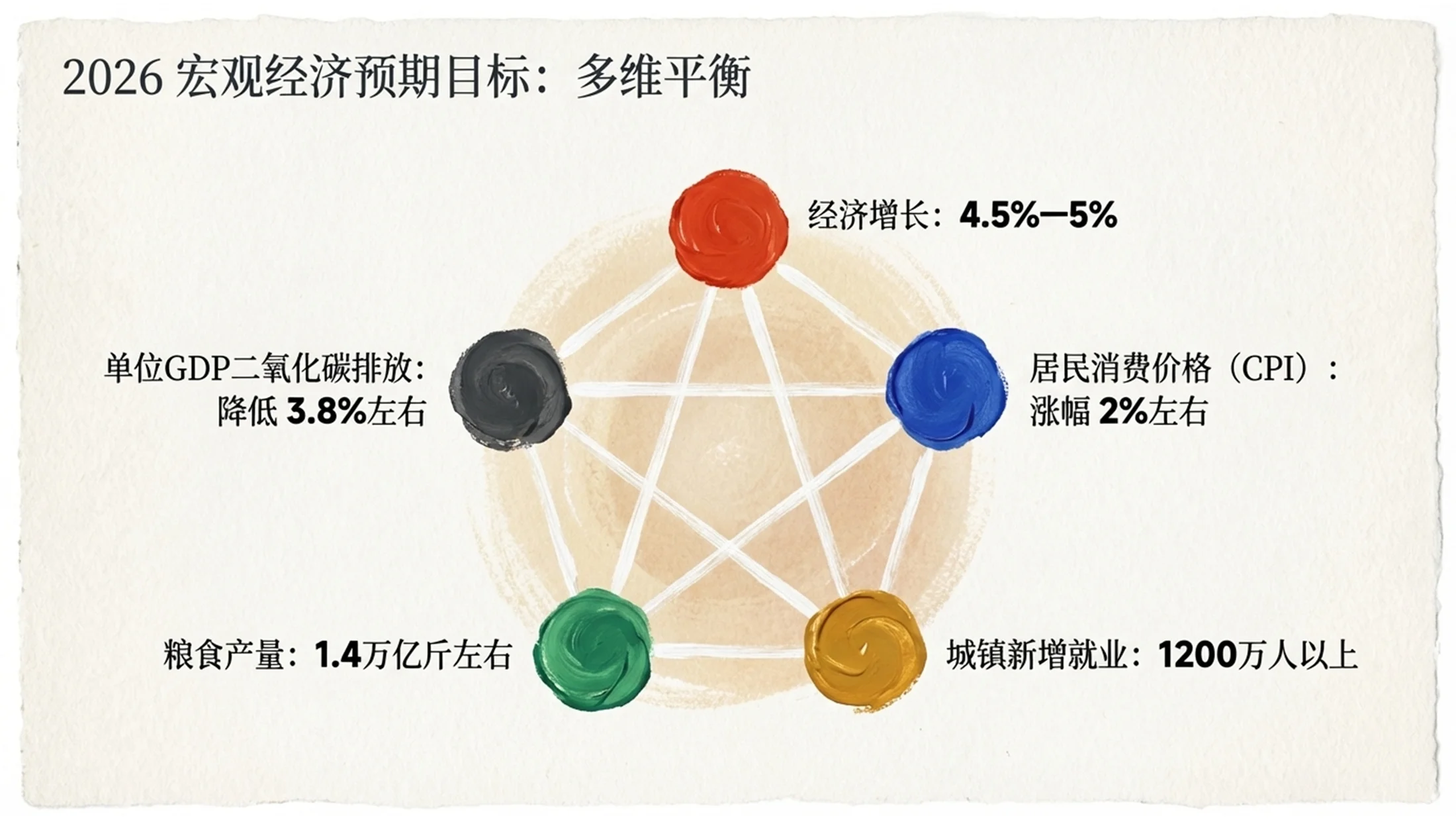 厚丙烯油画风格政府工作报告PPT - 预览图5