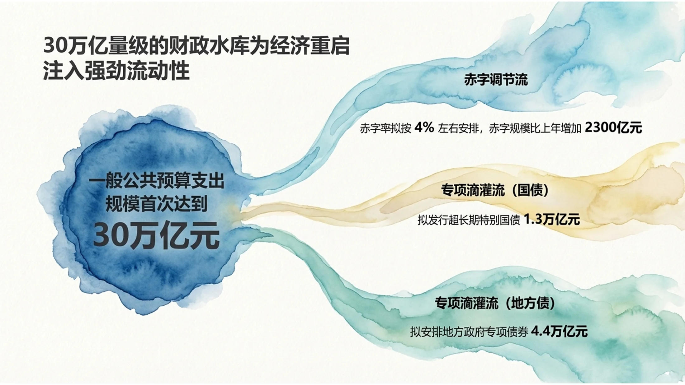 水彩晕染风格政府工作报告PPT - 预览图6
