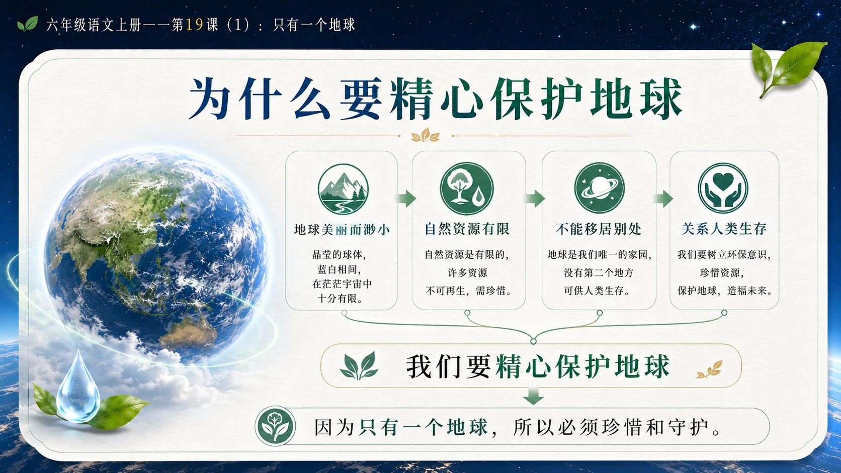 小学六年制统编教材系列课件——六年级语文上册第19课（1）：只有一个地球 - 预览图13
