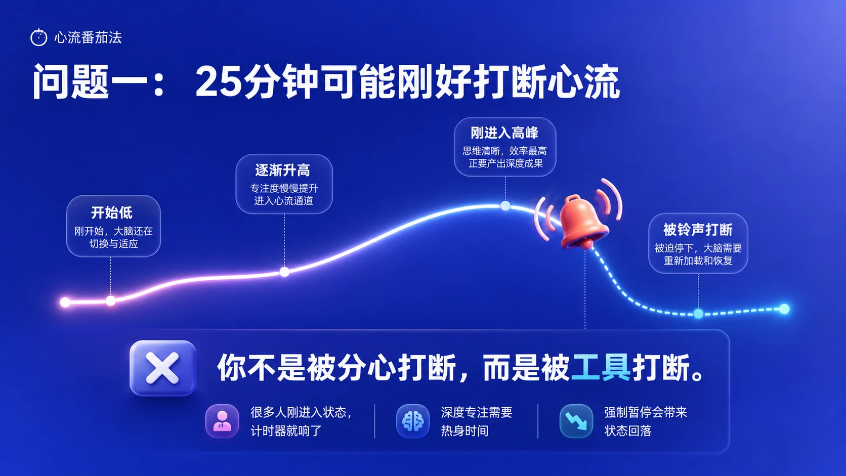 别再硬熬25分钟：大脑真正喜欢的心流番茄法 - 预览图5