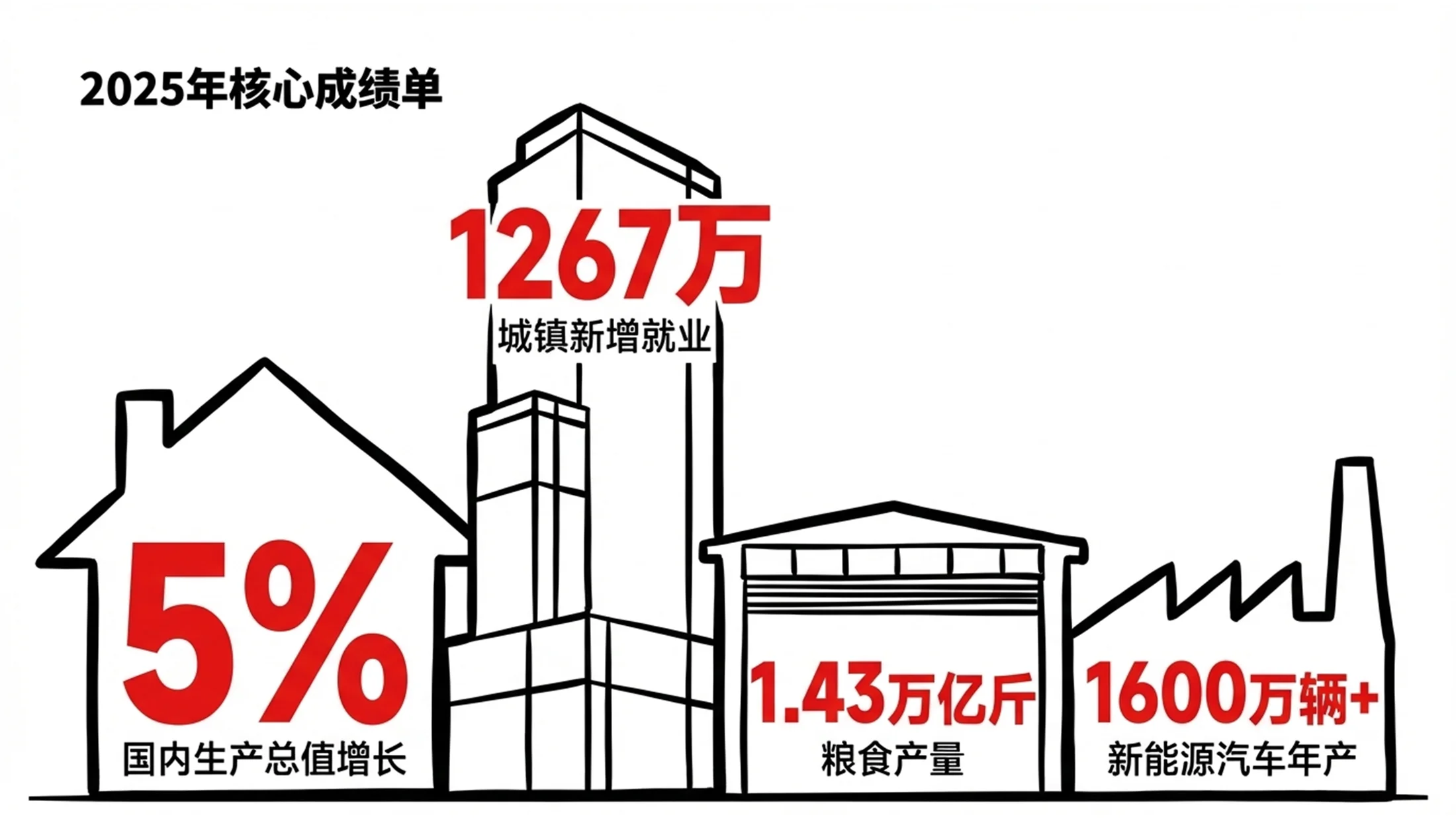 红黑夸张手绘线条政府工作报告PPT - 预览图2