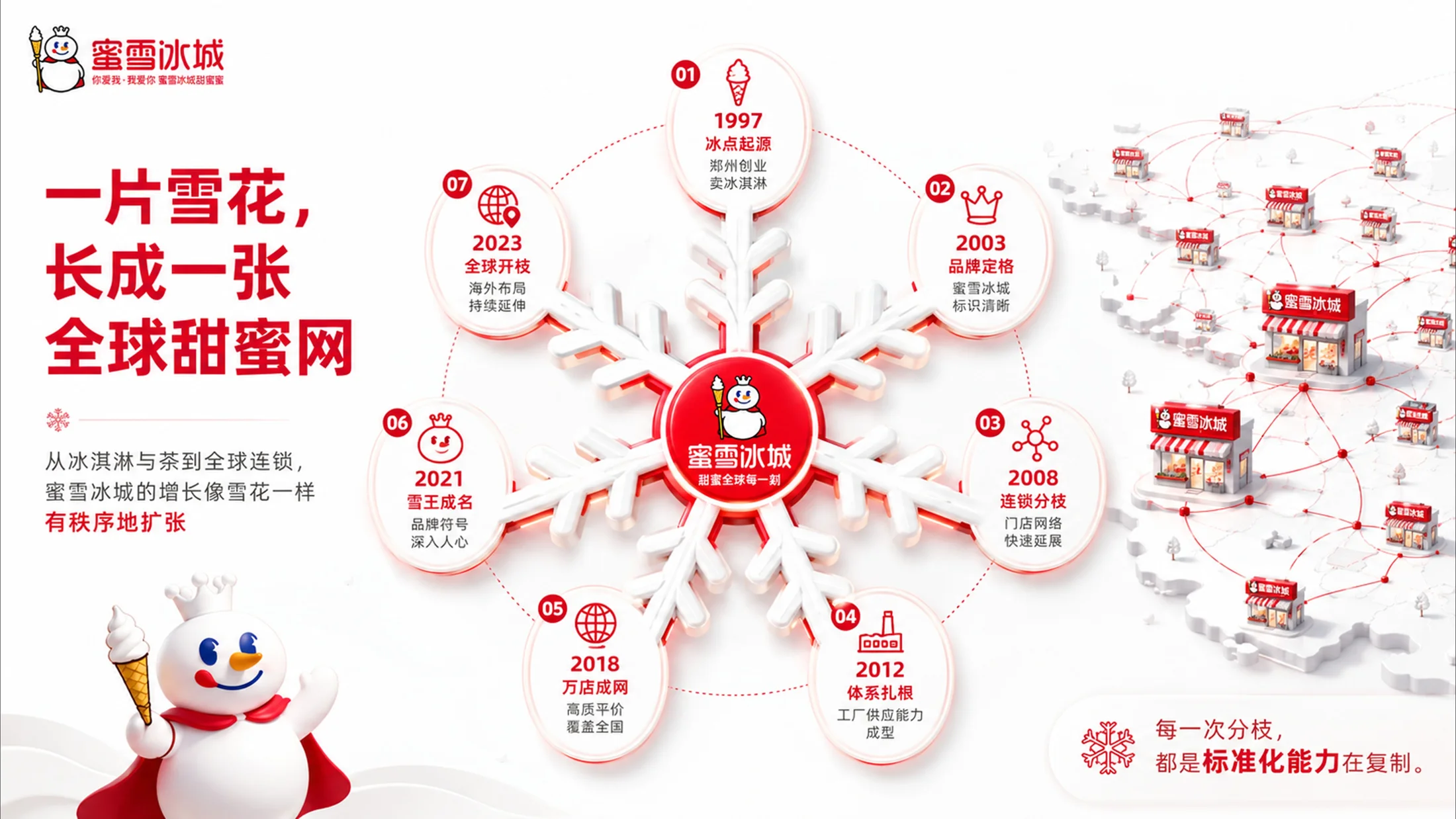 200张企业发展历程PPT灵感库 - 预览图5