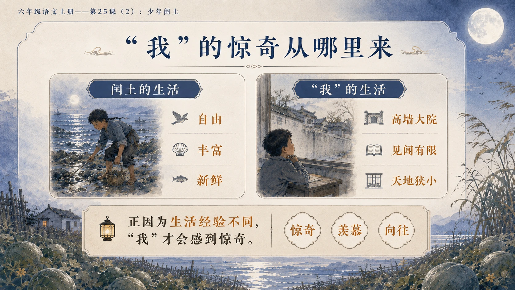 小学六年制统编教材系列课件——六年级语文上册第25课（2）：少年闰土 - 预览图8