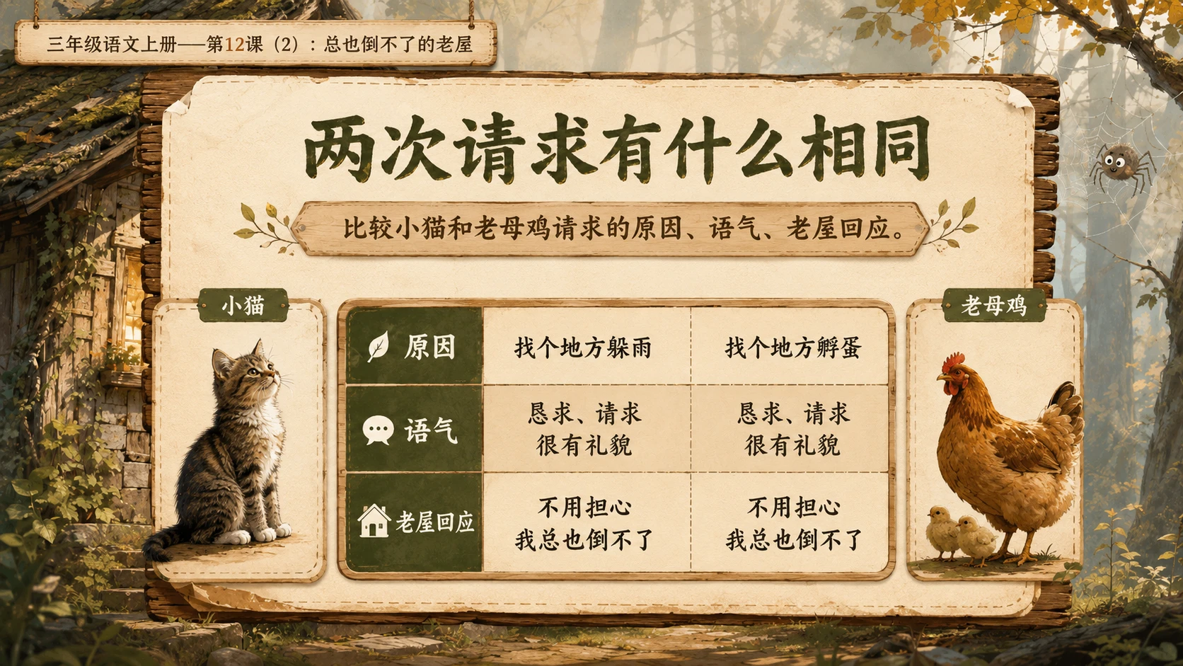 小学六年制统编教材系列课件——三年级语文上册第12课（2）：总也倒不了的老屋 - 预览图5