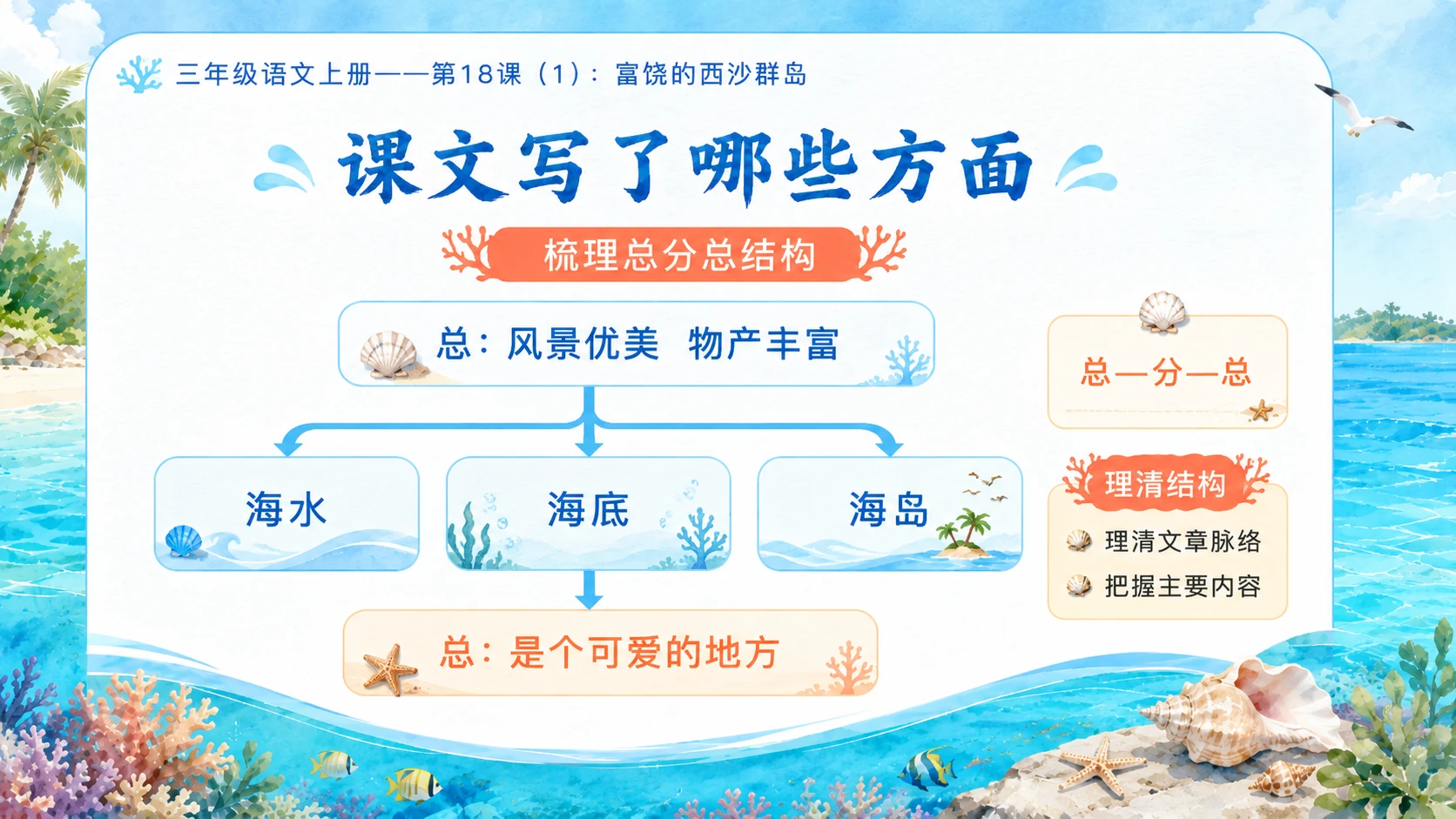 小学六年制统编教材系列课件——三年级语文上册第18课（1）：富饶的西沙群岛 - 预览图7