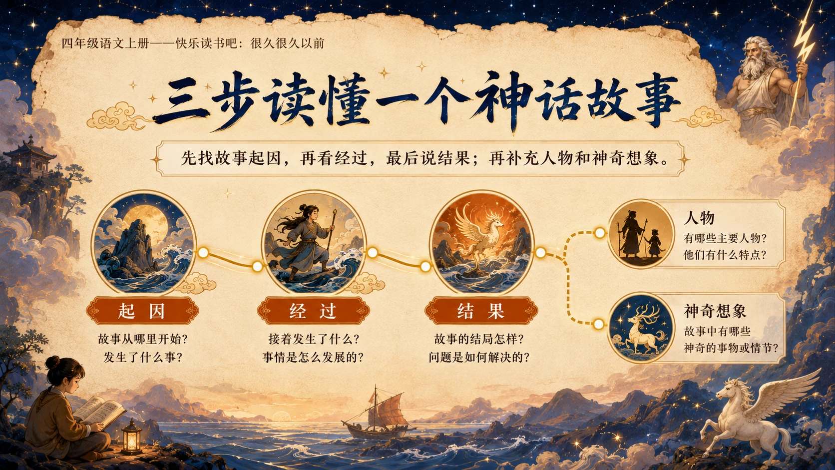 小学六年制统编教材系列课件——四年级语文上册：很久很久以前 - 预览图7