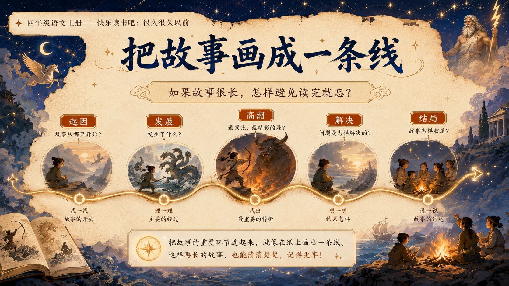 小学六年制统编教材系列课件——四年级语文上册：很久很久以前 - 预览图9