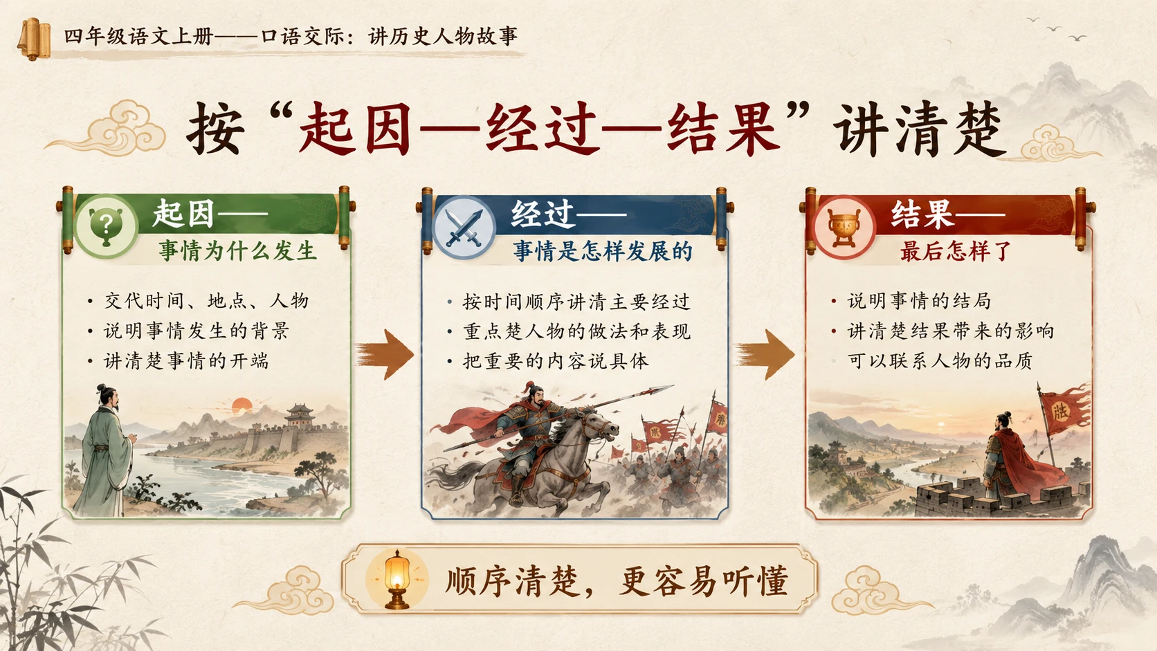 小学六年制统编教材系列课件——四年级语文上册：口语交际：讲历史人物故事 - 预览图7